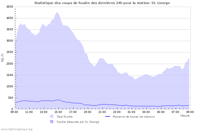 Graphes: Statistique des coups de foudre