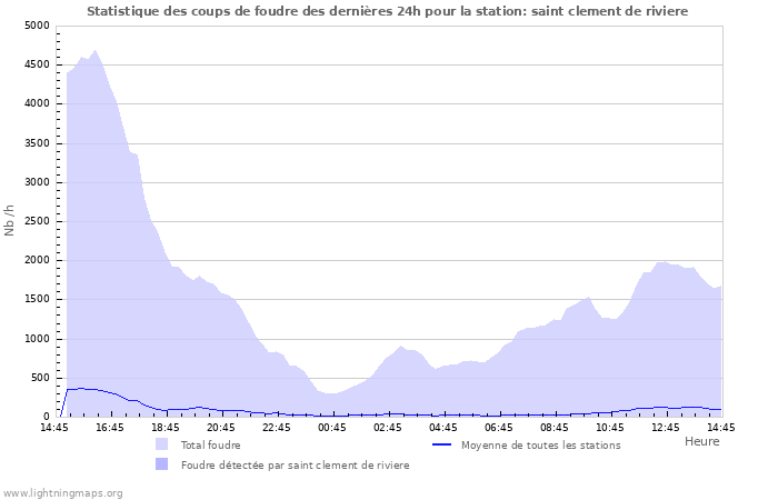 Graphes: Statistique des coups de foudre