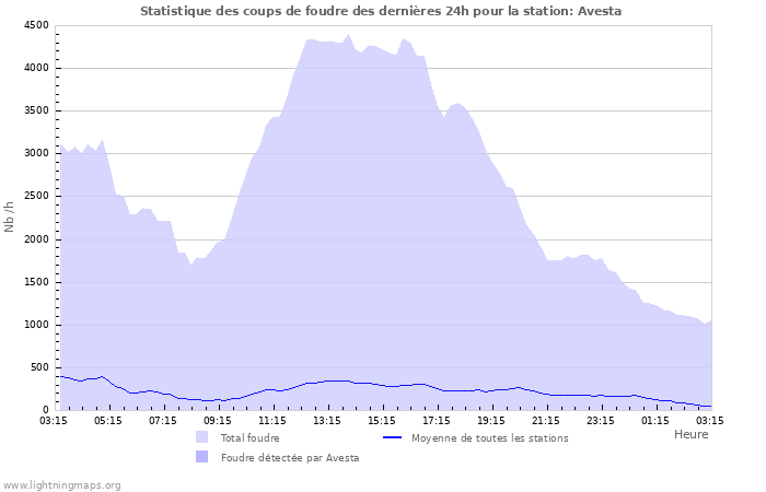 Graphes: Statistique des coups de foudre