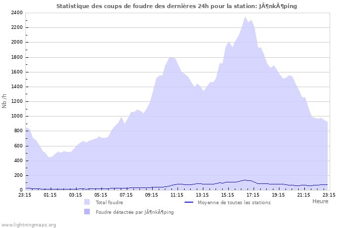 Graphes: Statistique des coups de foudre