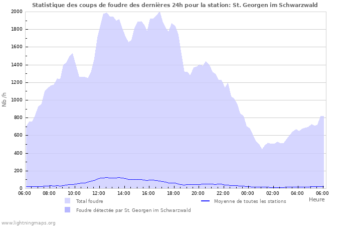 Graphes: Statistique des coups de foudre