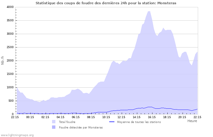 Graphes: Statistique des coups de foudre