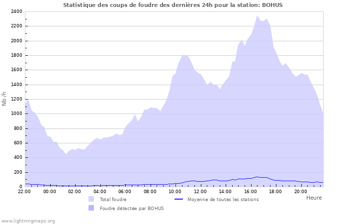 Graphes: Statistique des coups de foudre