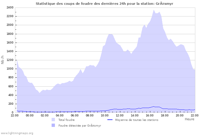 Graphes: Statistique des coups de foudre