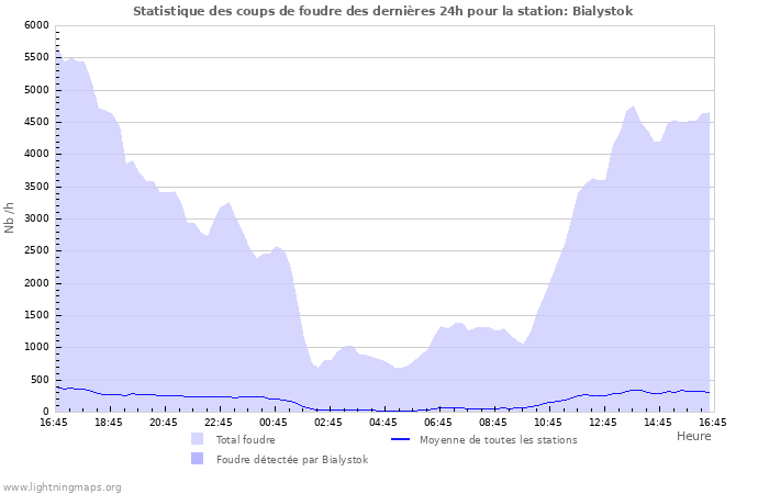 Graphes: Statistique des coups de foudre