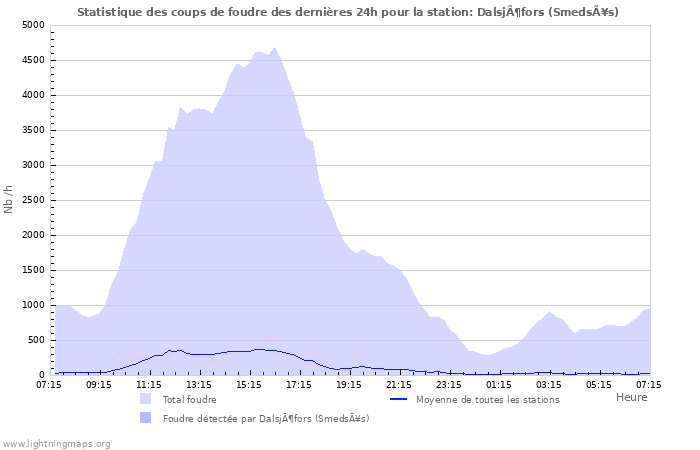 Graphes: Statistique des coups de foudre