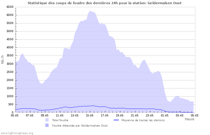 Graphes: Statistique des coups de foudre