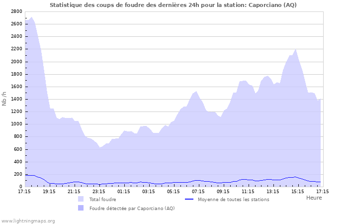 Graphes: Statistique des coups de foudre