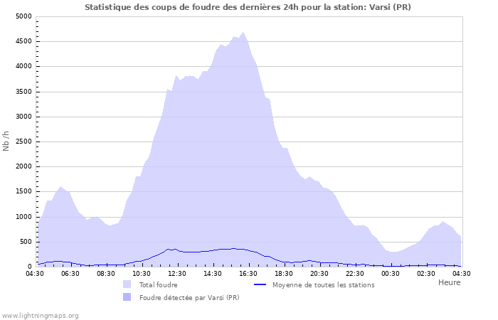 Graphes: Statistique des coups de foudre