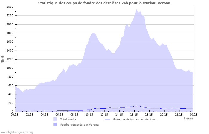 Graphes: Statistique des coups de foudre