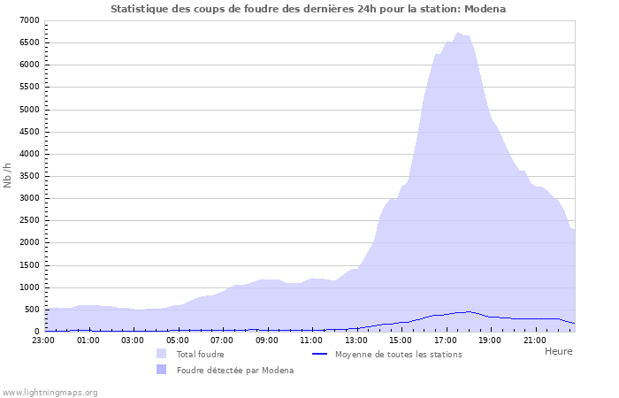 Graphes: Statistique des coups de foudre