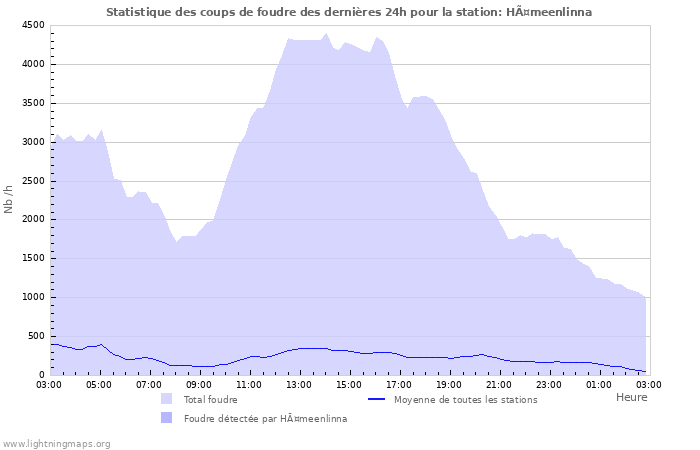 Graphes: Statistique des coups de foudre