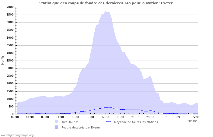 Graphes: Statistique des coups de foudre