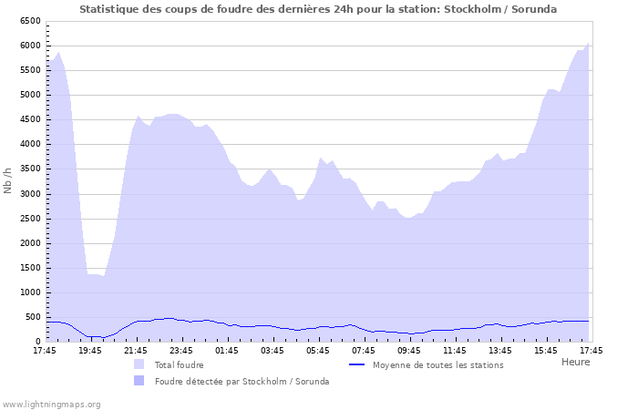 Graphes: Statistique des coups de foudre