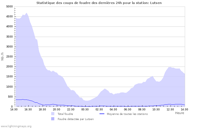 Graphes: Statistique des coups de foudre