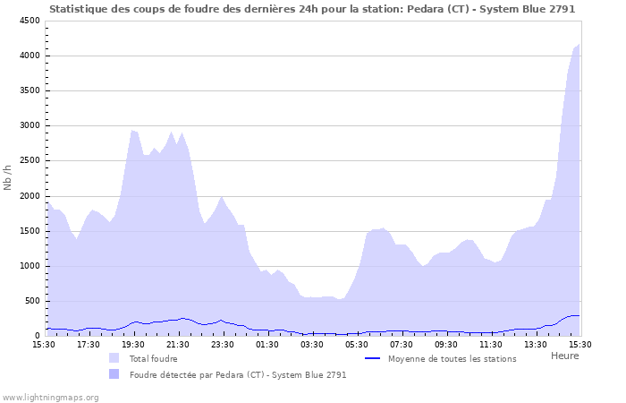 Graphes: Statistique des coups de foudre