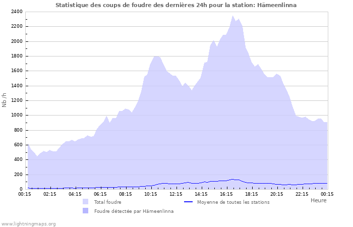 Graphes: Statistique des coups de foudre