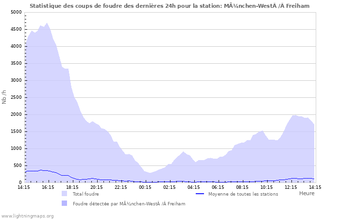 Graphes: Statistique des coups de foudre