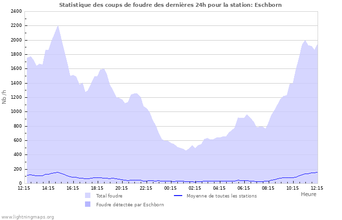 Graphes: Statistique des coups de foudre