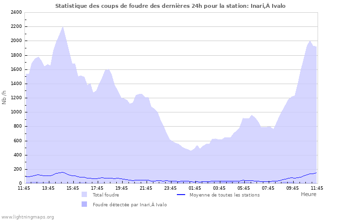 Graphes: Statistique des coups de foudre