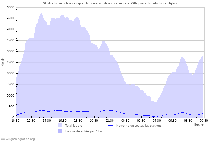 Graphes: Statistique des coups de foudre