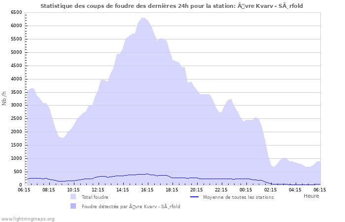 Graphes: Statistique des coups de foudre