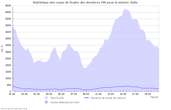 Graphes: Statistique des coups de foudre