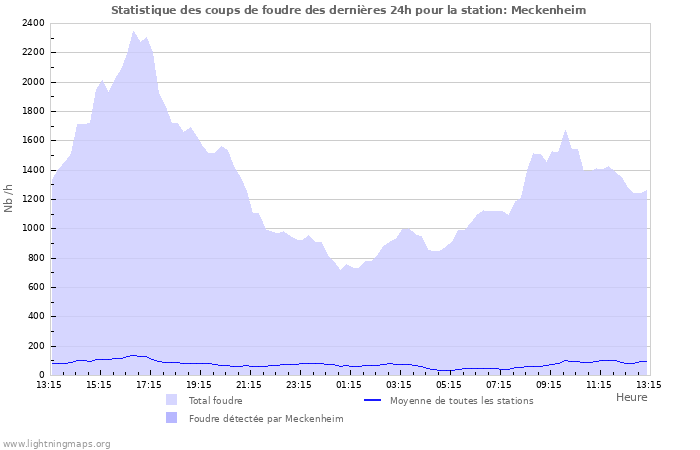 Graphes: Statistique des coups de foudre