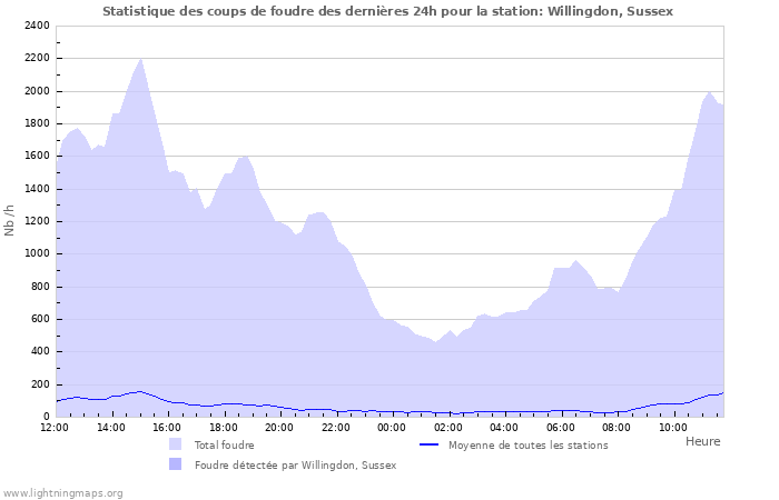 Graphes: Statistique des coups de foudre