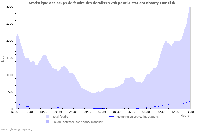 Graphes: Statistique des coups de foudre