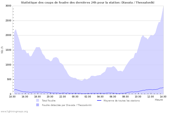 Graphes: Statistique des coups de foudre