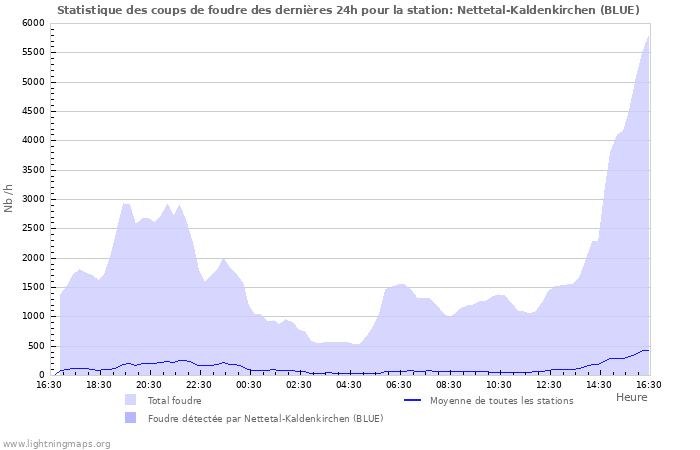 Graphes: Statistique des coups de foudre