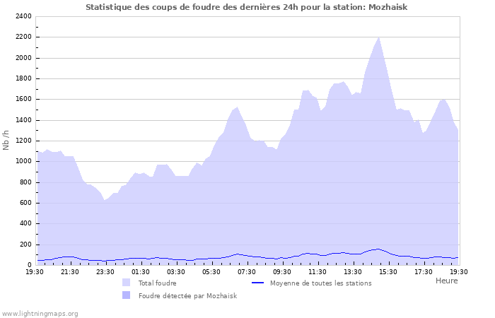 Graphes: Statistique des coups de foudre