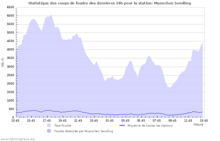 Graphes: Statistique des coups de foudre