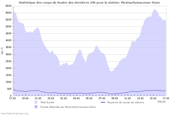 Graphes: Statistique des coups de foudre