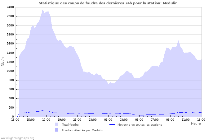 Graphes: Statistique des coups de foudre