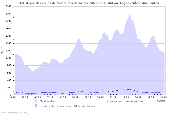 Graphes: Statistique des coups de foudre