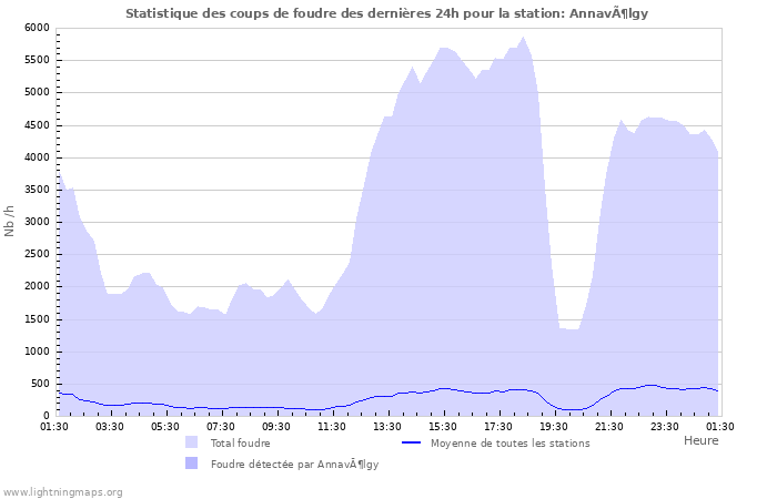 Graphes: Statistique des coups de foudre