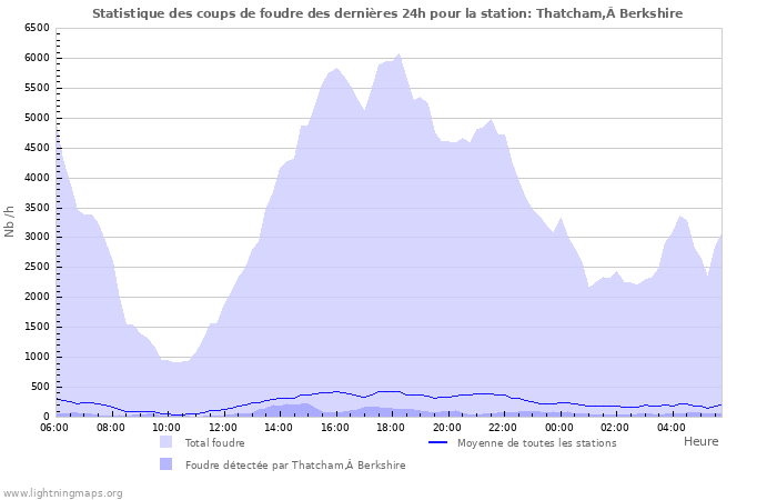 Graphes: Statistique des coups de foudre