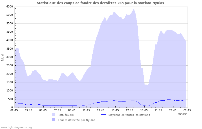 Graphes: Statistique des coups de foudre