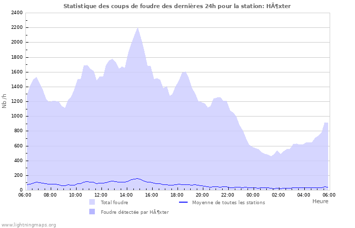 Graphes: Statistique des coups de foudre