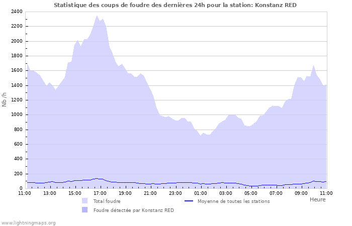 Graphes: Statistique des coups de foudre