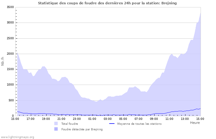 Graphes: Statistique des coups de foudre