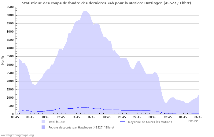 Graphes: Statistique des coups de foudre