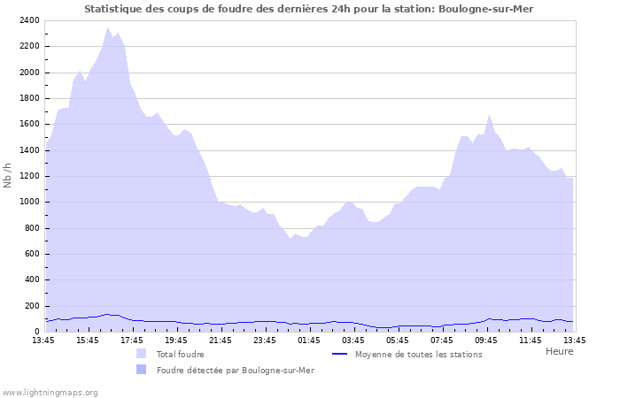 Graphes: Statistique des coups de foudre