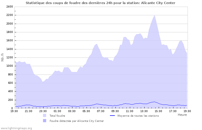 Graphes: Statistique des coups de foudre