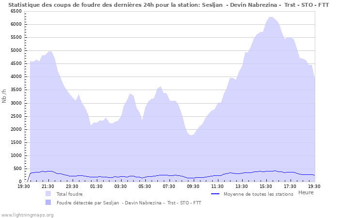 Graphes: Statistique des coups de foudre