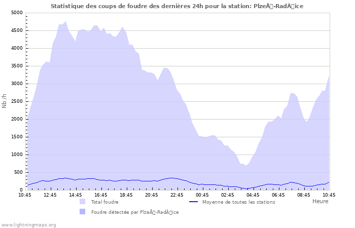 Graphes: Statistique des coups de foudre