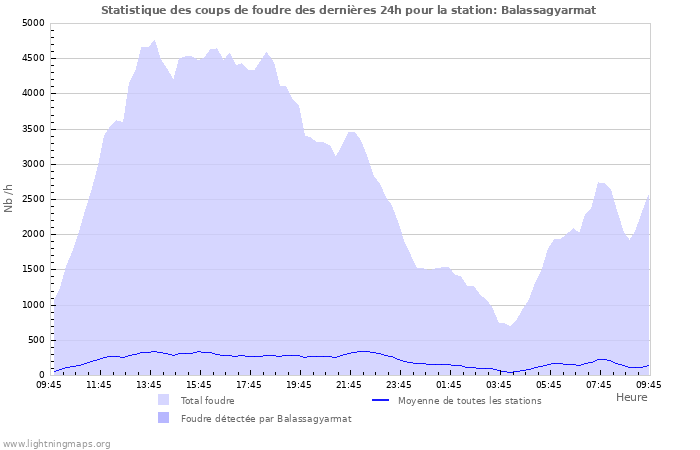 Graphes: Statistique des coups de foudre