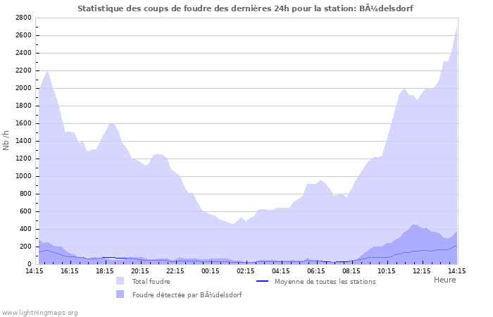 Graphes: Statistique des coups de foudre